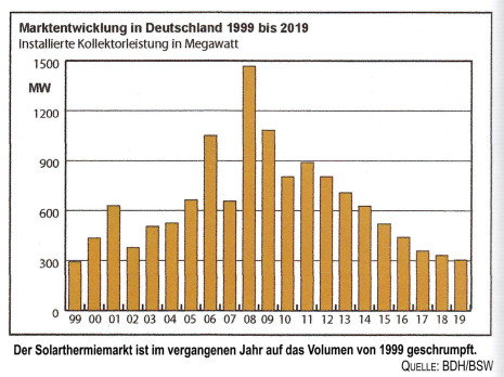 Marktentwicklung 1999 2019