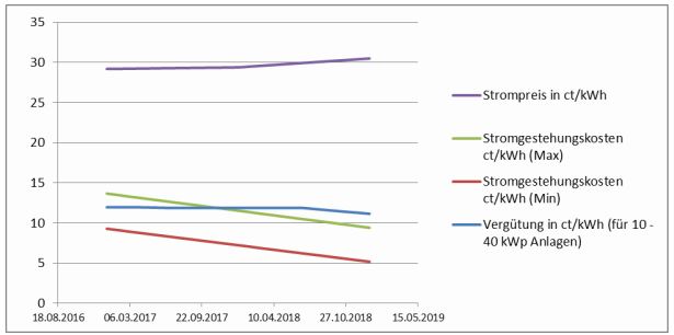 Vergleich Stromkosten und Stromgestehungskosten2019